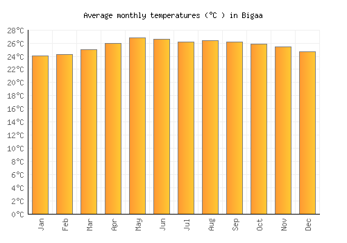 Bigaa average temperature chart (Celsius)