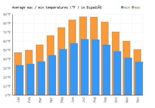 Bigadiç average minimum / maximum temperatures (Fahrenheit)
