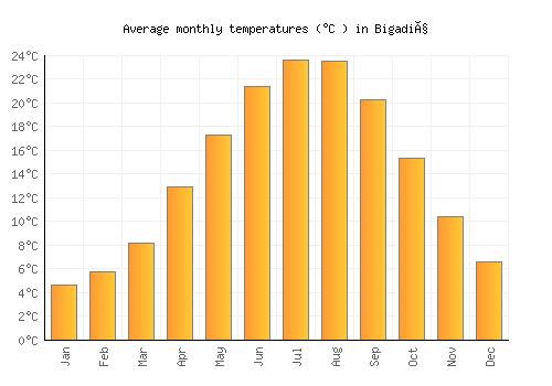 Bigadiç average temperature chart (Celsius)