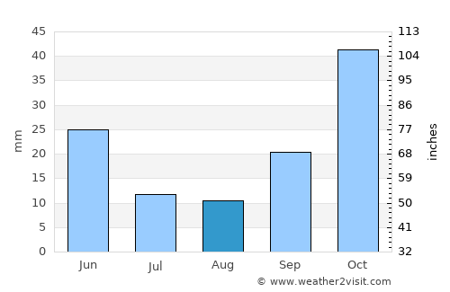 Bigadiç average rain in August
