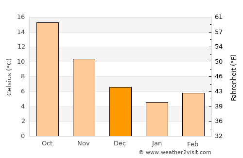 Bigadiç average temperature in December