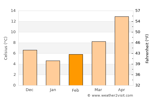 Bigadiç average temperature in February