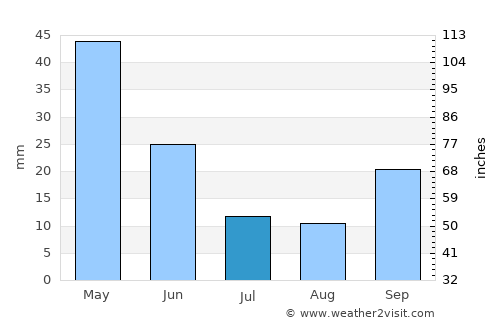 Bigadiç average rain in July