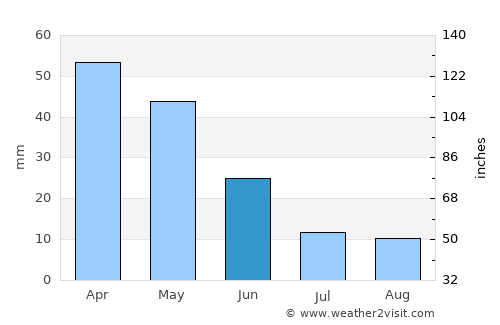 Bigadiç average rain in June