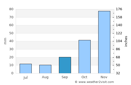 Bigadiç average rain in September