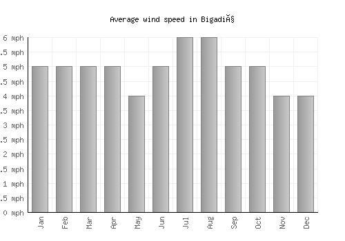 Bigadiç average winspeed by month (mph)