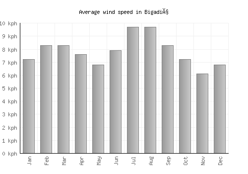 Bigadiç average winspeed by month (km/h)