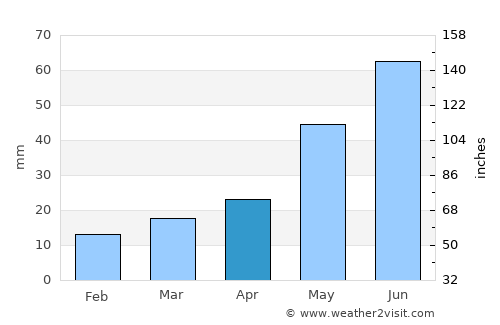 Biggar average rain in April