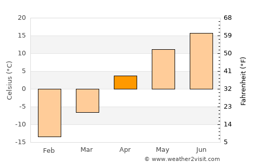 Biggar average temperature in April