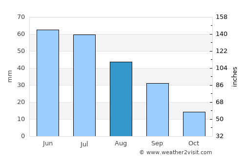 Biggar average rain in August