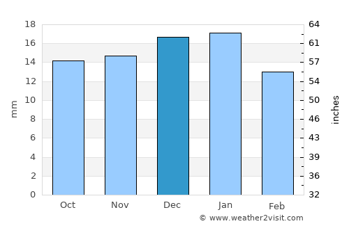 Biggar average rain in December