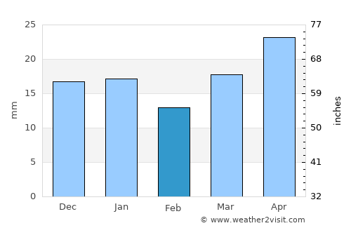 Biggar average rain in February