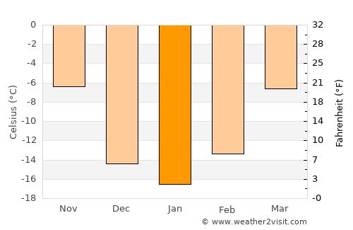 Biggar average temperature in January