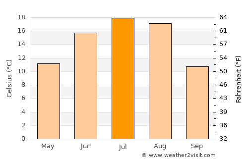 Biggar average temperature in July