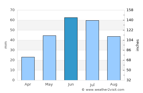 Biggar average rain in June