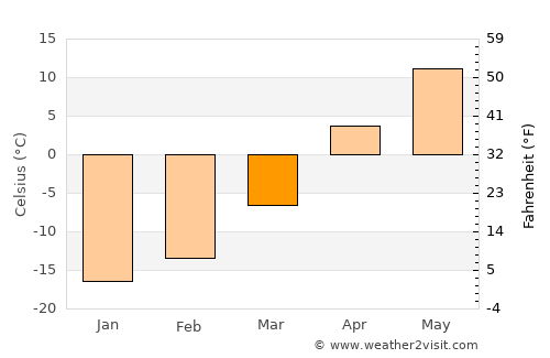 Biggar average temperature in March