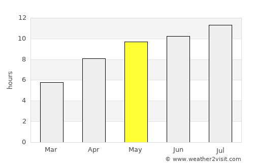 Biggar average rain in May
