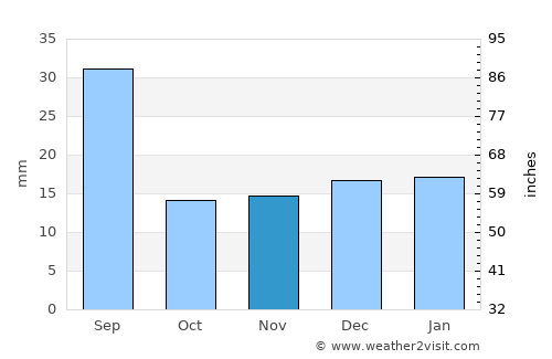 Biggar average rain in November
