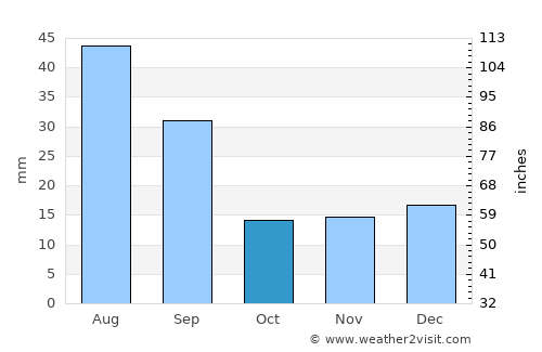 Biggar average rain in October