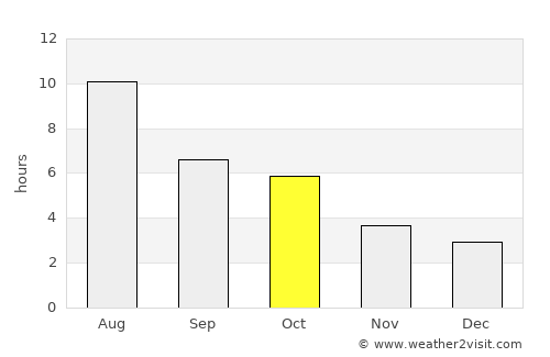 Biggar average rain in October