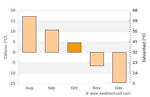 Biggar average temperature in October