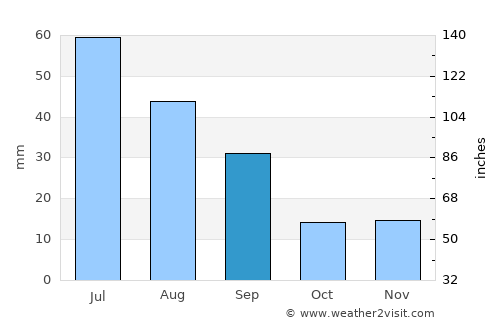 Biggar average rain in September