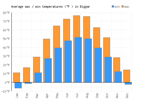 Biggar average minimum / maximum temperatures (Fahrenheit)