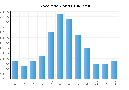 Biggar monthly rainfall chart (inches)