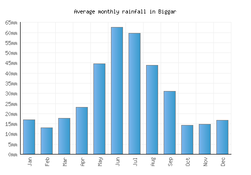 Biggar monthly rainfall chart (mm)