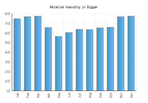 Biggar relative humidity averages
