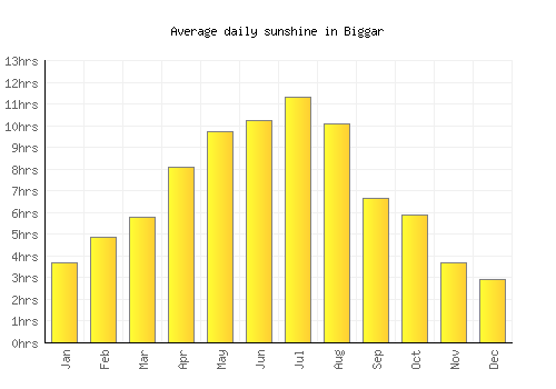 Biggar average daily sunshine chart