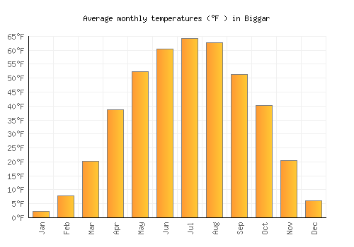 Biggar average temperature chart (Fahrenheit)