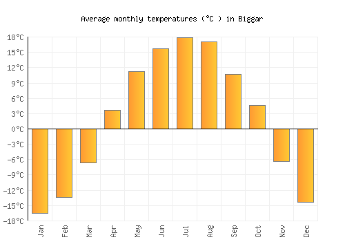 Biggar average temperature chart (Celsius)