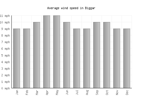 Biggar average winspeed by month (mph)