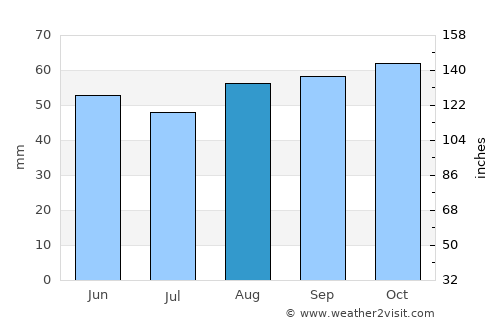 Biggin Hill average rain in August