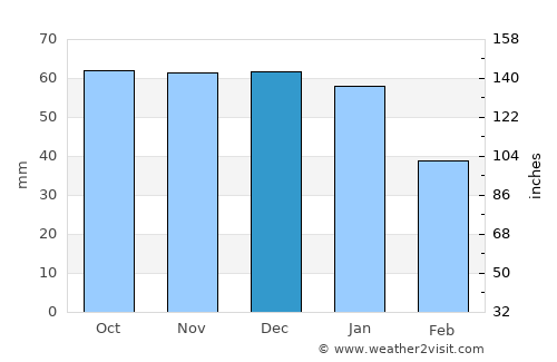 Biggin Hill average rain in December