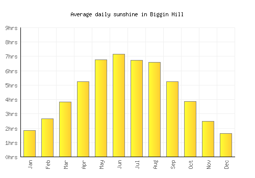 Biggin Hill average daily sunshine chart