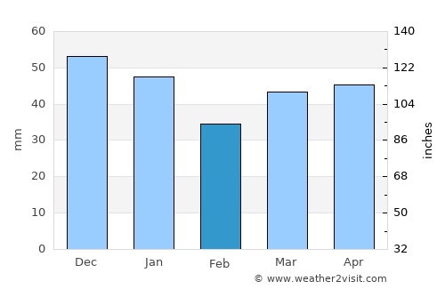 Biggleswade average rain in February