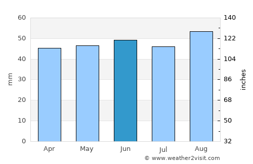 Biggleswade average rain in June