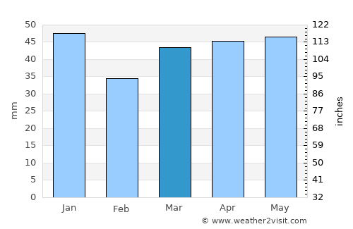 Biggleswade average rain in March