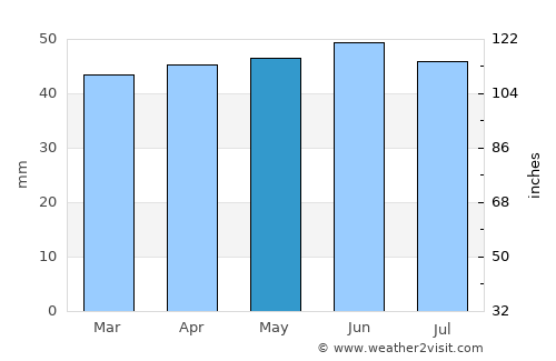 Biggleswade average rain in May