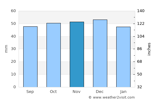Biggleswade average rain in November
