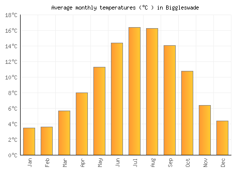 Biggleswade average temperature chart (Celsius)