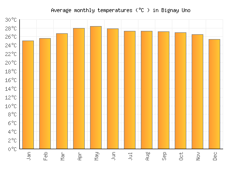 Bignay Uno average temperature chart (Celsius)