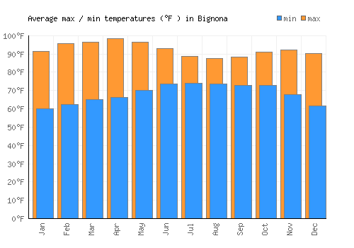 Bignona average minimum / maximum temperatures (Fahrenheit)