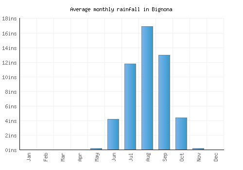 Bignona monthly rainfall chart (inches)
