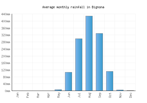Bignona monthly rainfall chart (mm)