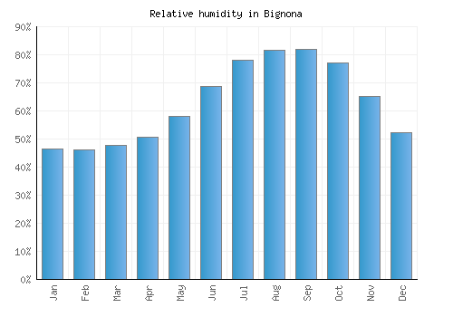 Bignona relative humidity averages