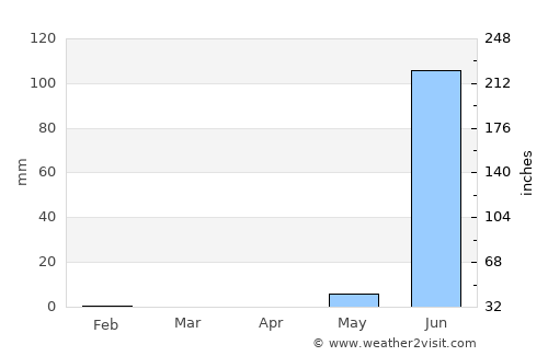 Bignona average rain in April