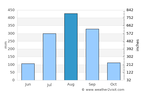 Bignona average rain in August